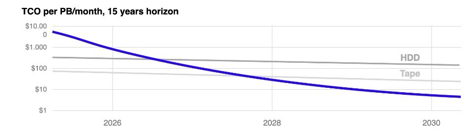 2030’a kadar 100 PB’lık seramik depolama teknolojisi geliyor