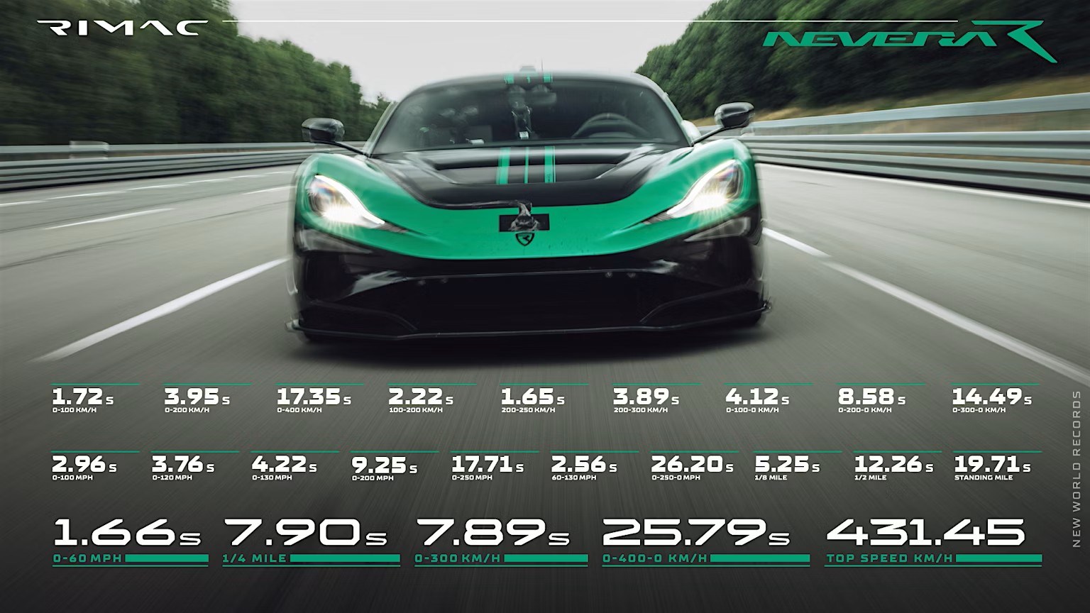 Rimac Nevera R piste çıktı: Bir günde 24 dünya rekoru kırdı!
