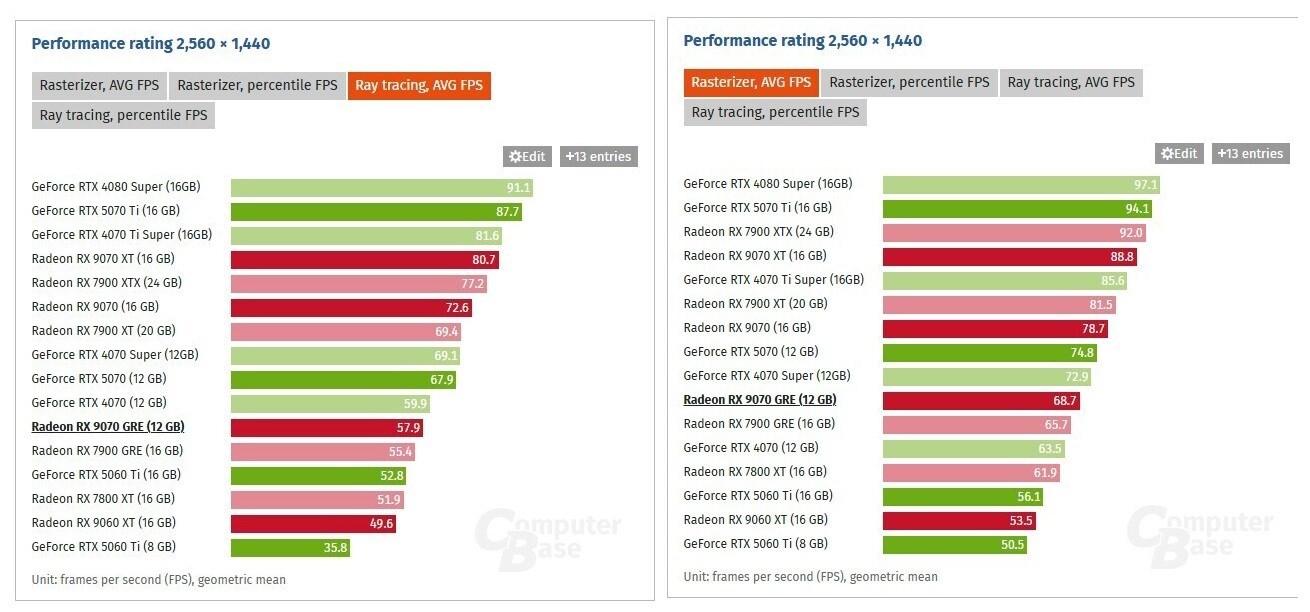 AMD Radeon RX 9070 GRE test edildi: RTX 4070’e rakip mi?