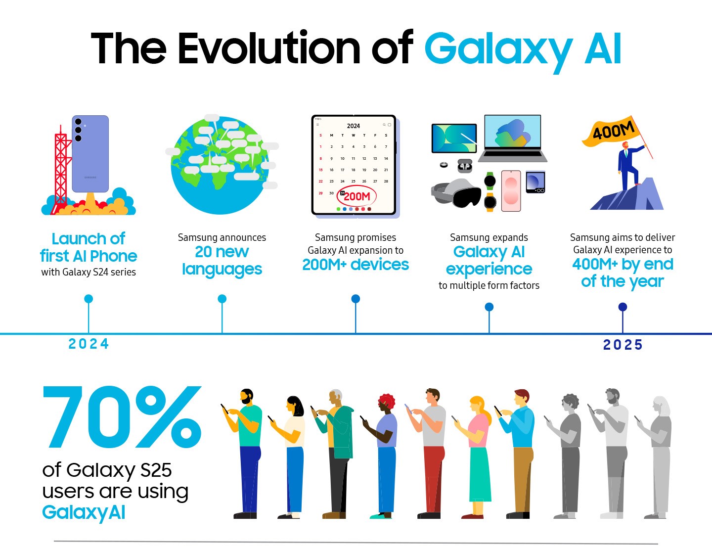 Samsung Galaxy AI kullanım oranı
