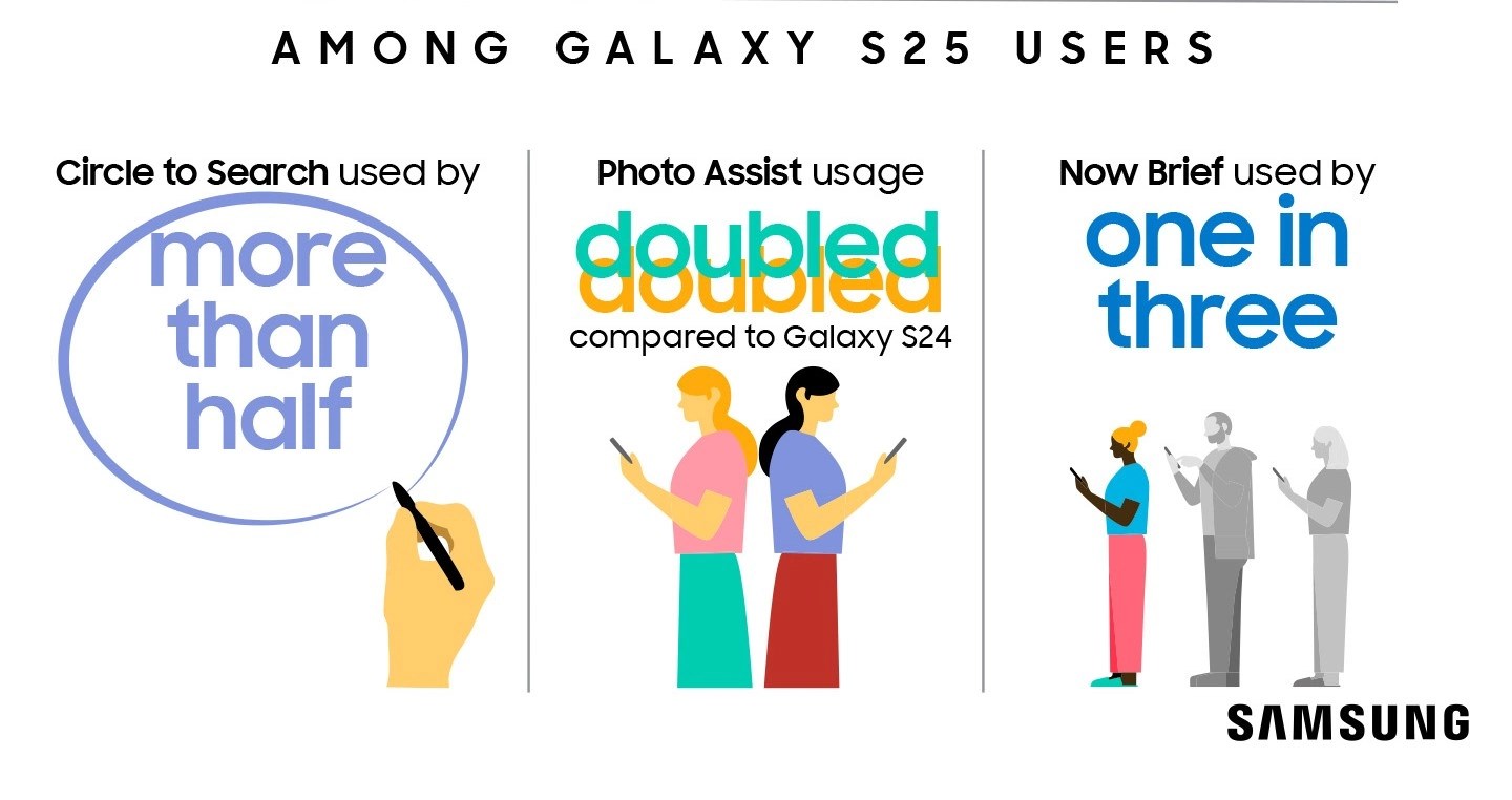 Samsung, en çok kullanılan Galaxy AI özelliklerini açıkladı