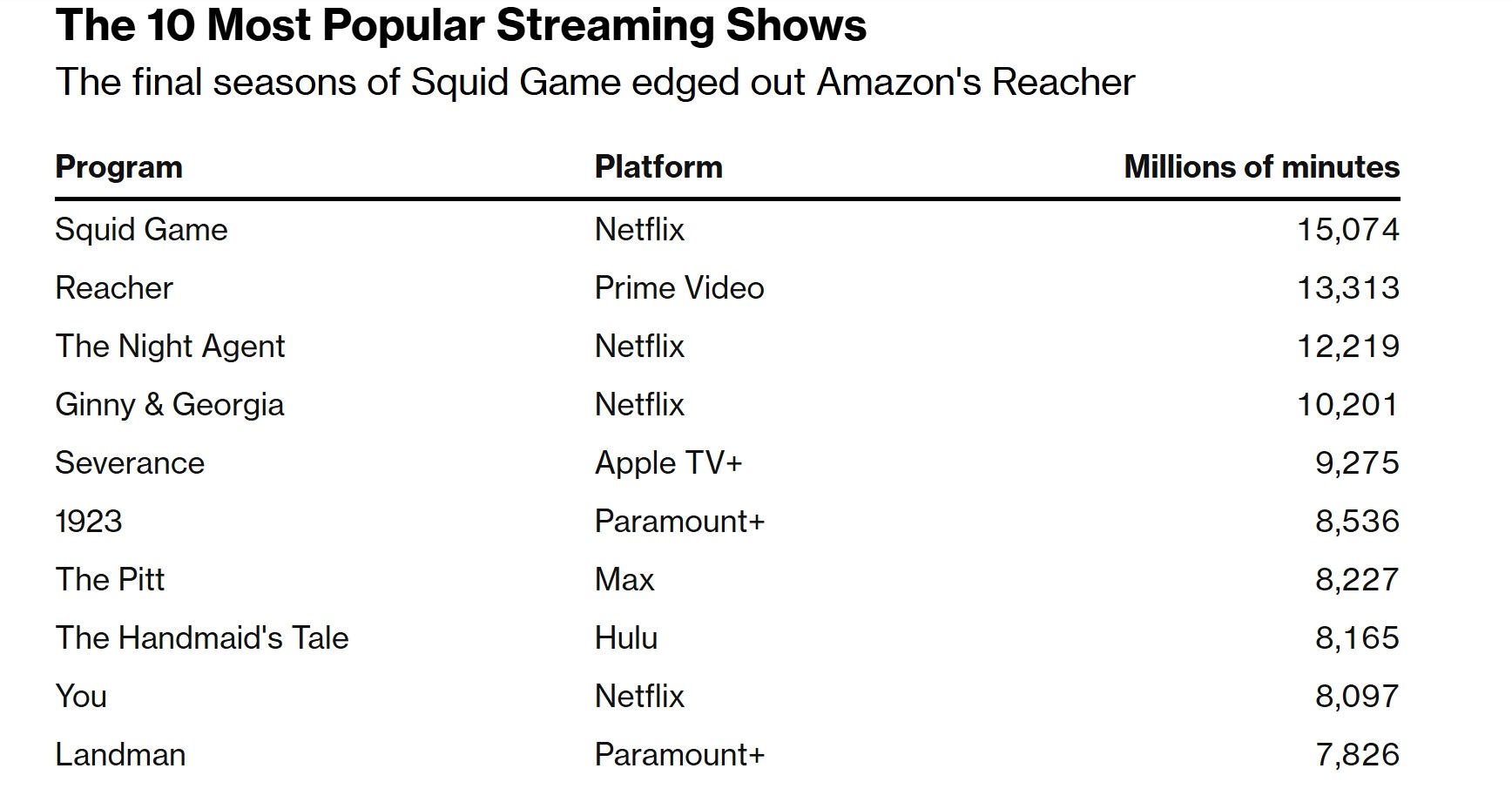 Netflix zirvedeki yerini koruyor ancak taht sallanıyor