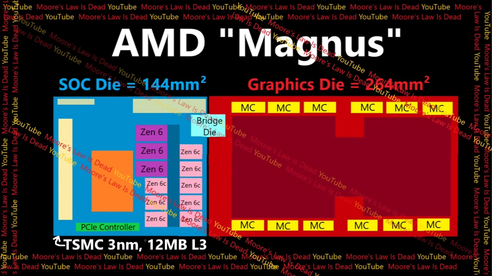 Yeni nesil konsolların işlemcisi sızdı: AMD Zen 6 “Magnus” APU