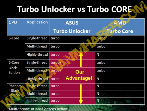 Özel haber: AMD'den önce Asus Turbolandı
