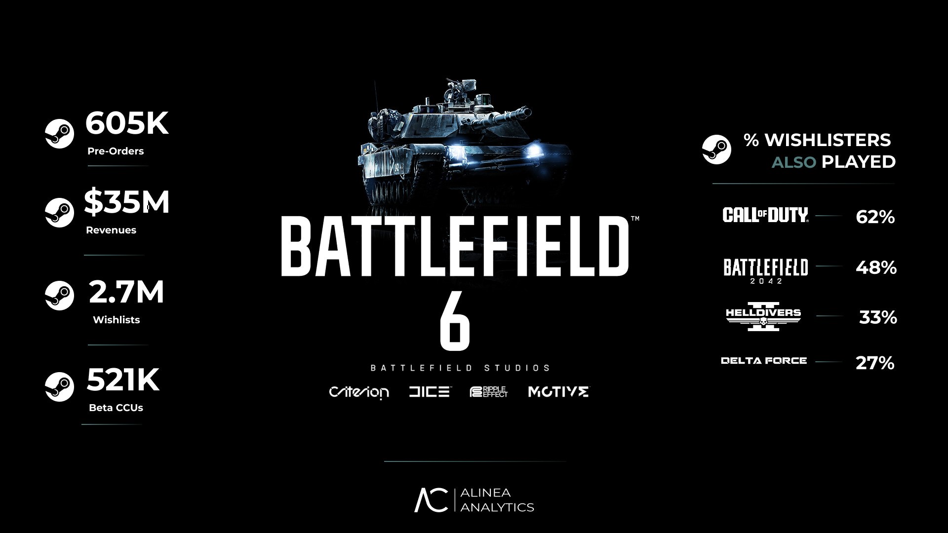 Battlefield 6 şimdiden Steam'de 605 bin ön sipariş aldı