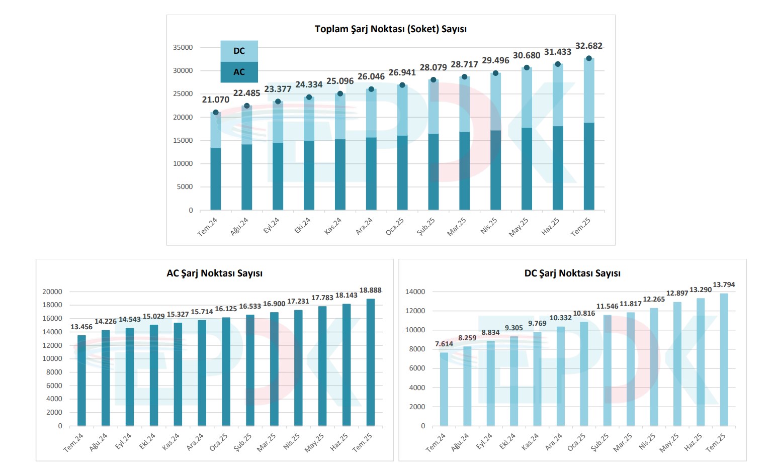 Elektrikli araç sayısı yüzde 120, şarj soketi ise yüzde 55 arttı