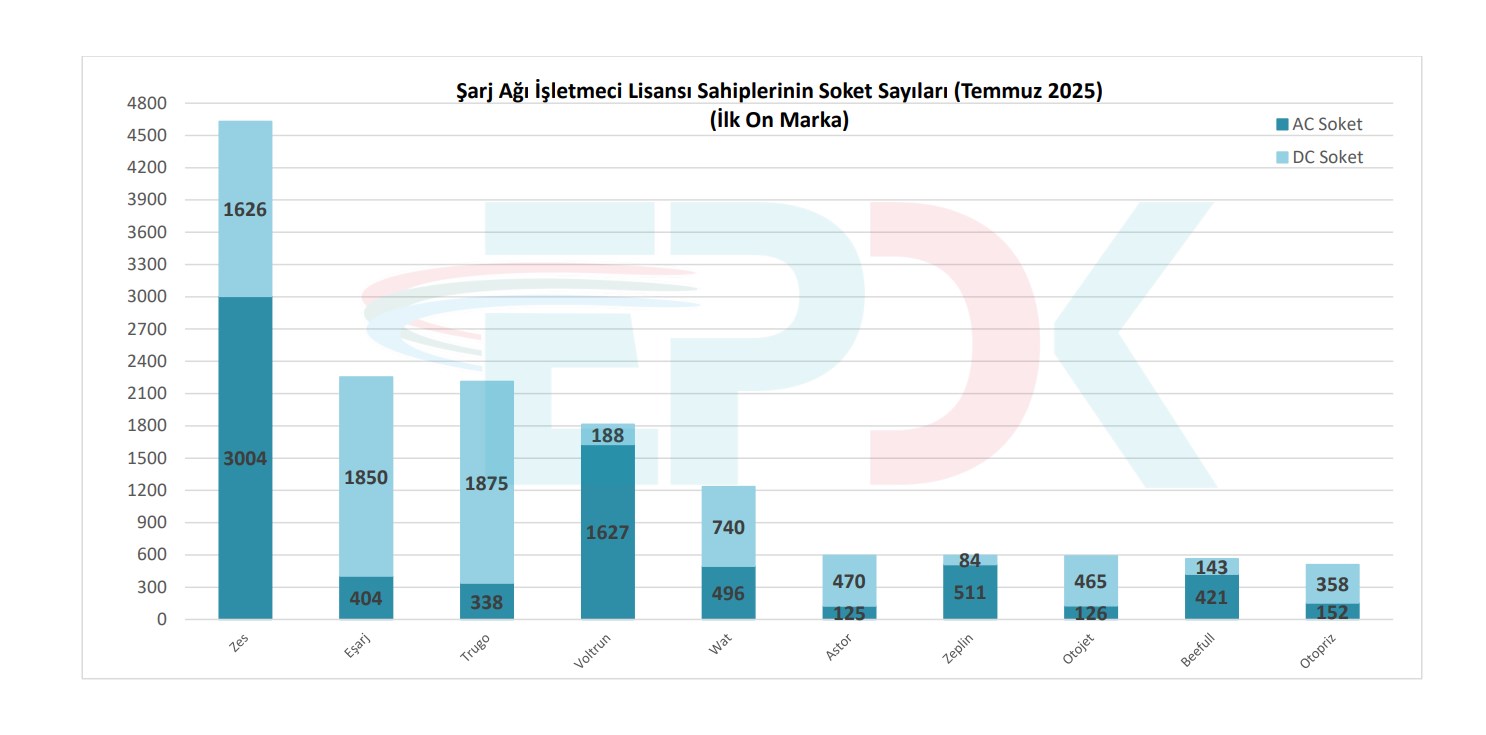 Elektrikli araç sayısı yüzde 120, şarj soketi ise yüzde 55 arttı