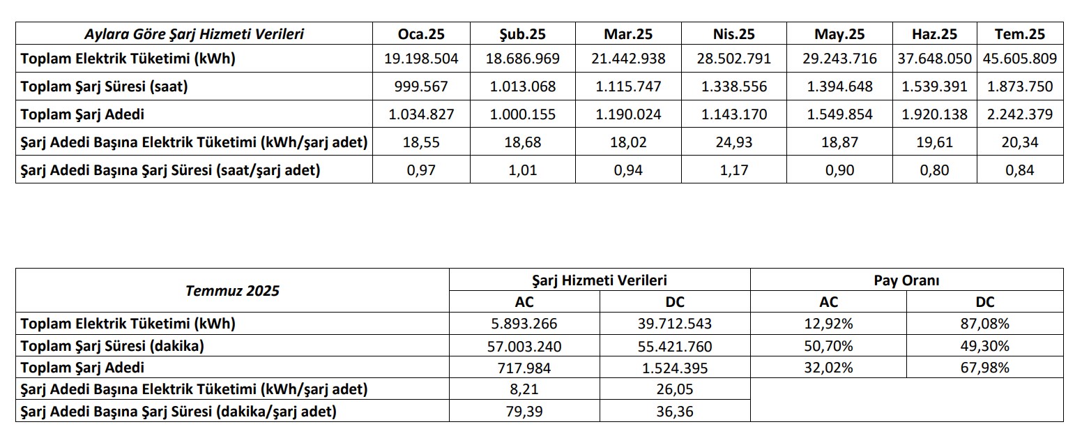 Elektrikli araç sayısı yüzde 120, şarj soketi ise yüzde 55 arttı