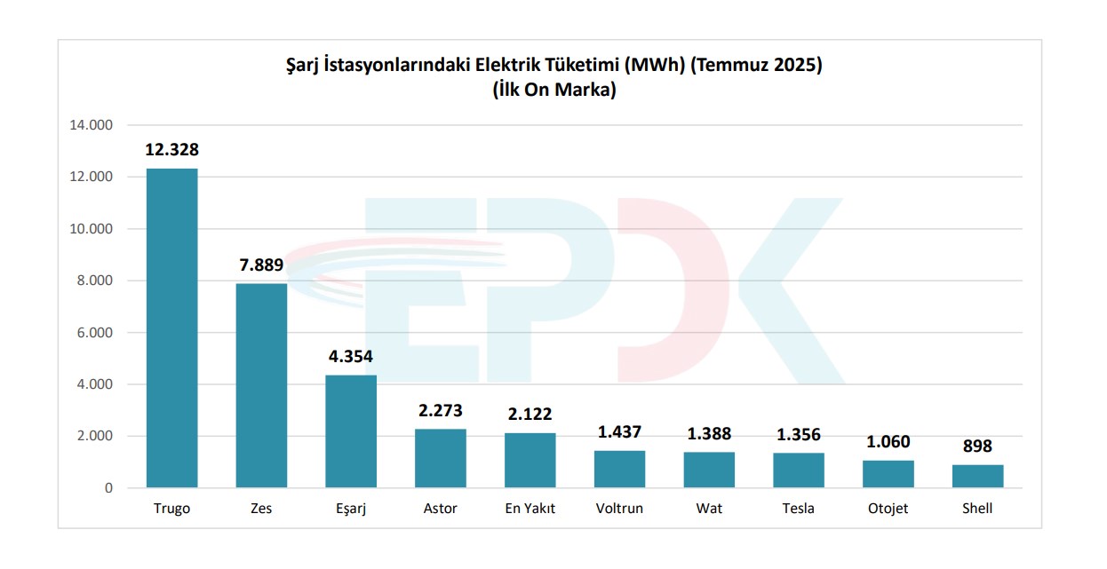 Elektrikli araç sayısı yüzde 120, şarj soketi ise yüzde 55 arttı