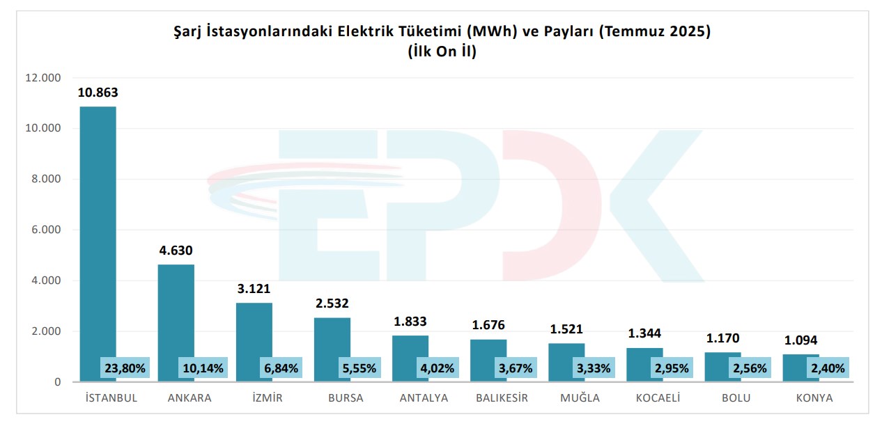 Elektrikli araç sayısı yüzde 120, şarj soketi ise yüzde 55 arttı