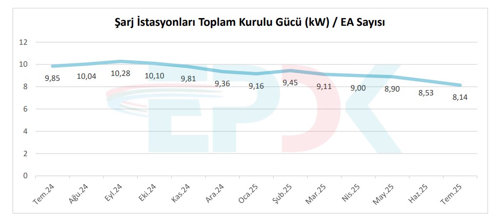 Elektrikli araç sayısı yüzde 120, şarj soketi ise yüzde 55 arttı
