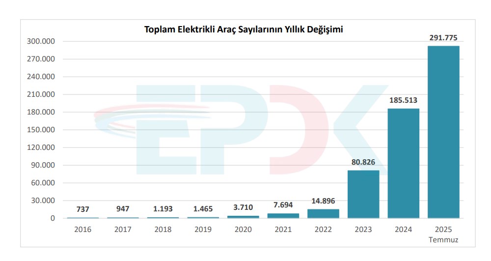 Elektrikli araç sayısı yüzde 120, şarj soketi ise yüzde 55 arttı