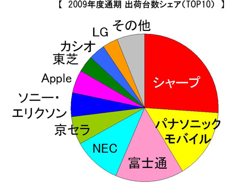 Japonya akıllı telefon pazarının lideri; Apple