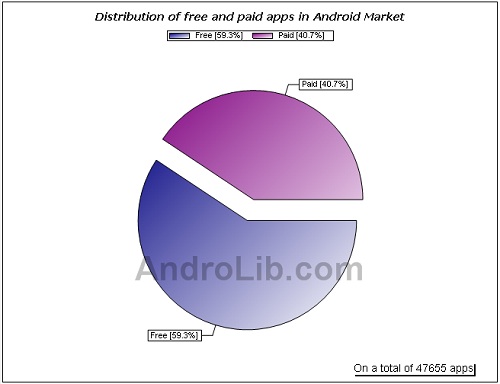 Android Market'teki uygulama sayısı 50,000'i aştı
