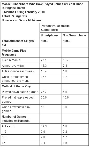 comScore: Akıllı telefonlarda oyun oynayanların sayısı %60 artış gösterdi