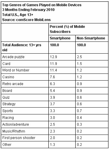 comScore: Akıllı telefonlarda oyun oynayanların sayısı %60 artış gösterdi