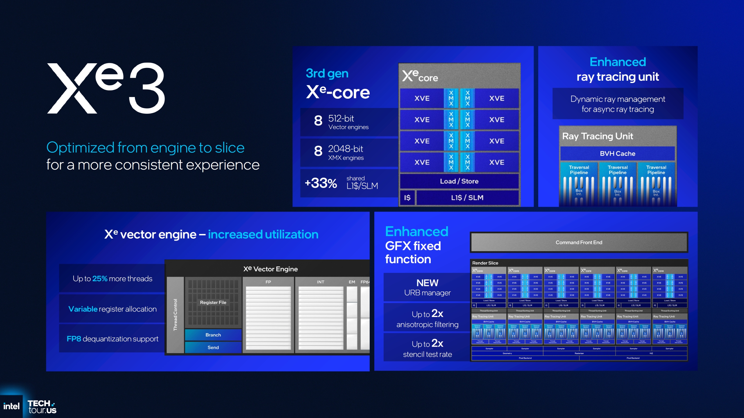 Intel Xe3 tanıtıldı: Xe2’ye göre yüzde 50 daha hızlı