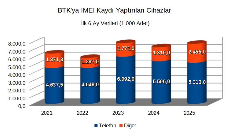 BTK verilerine göre Türkiye'de telefon satışları düşüşe geçti