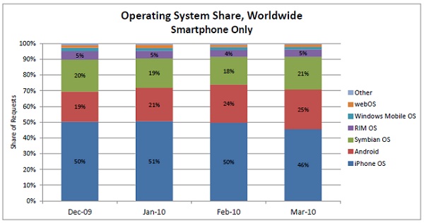 iPhone lider ancak Android'in kullanım oranı artıyor