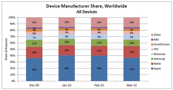 iPhone lider ancak Android'in kullanım oranı artıyor