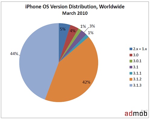 iPhone lider ancak Android'in kullanım oranı artıyor