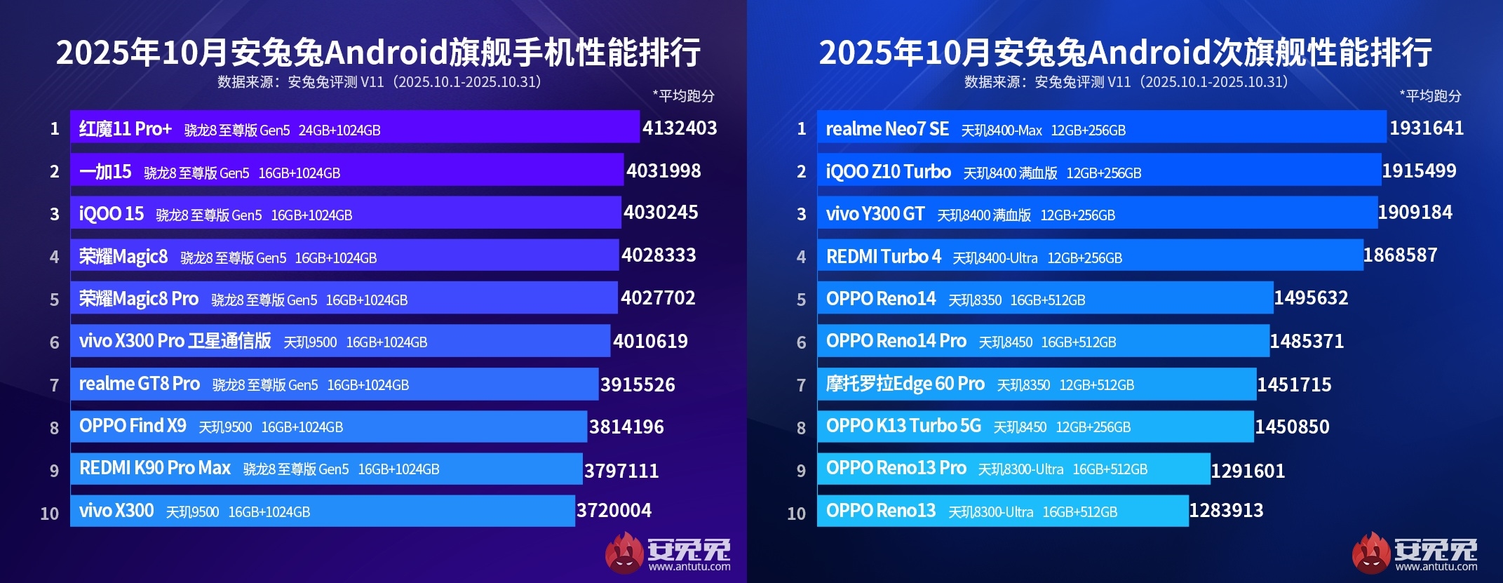 AnTuTu açıkladı: Ekim ayının en güçlü Android telefonları