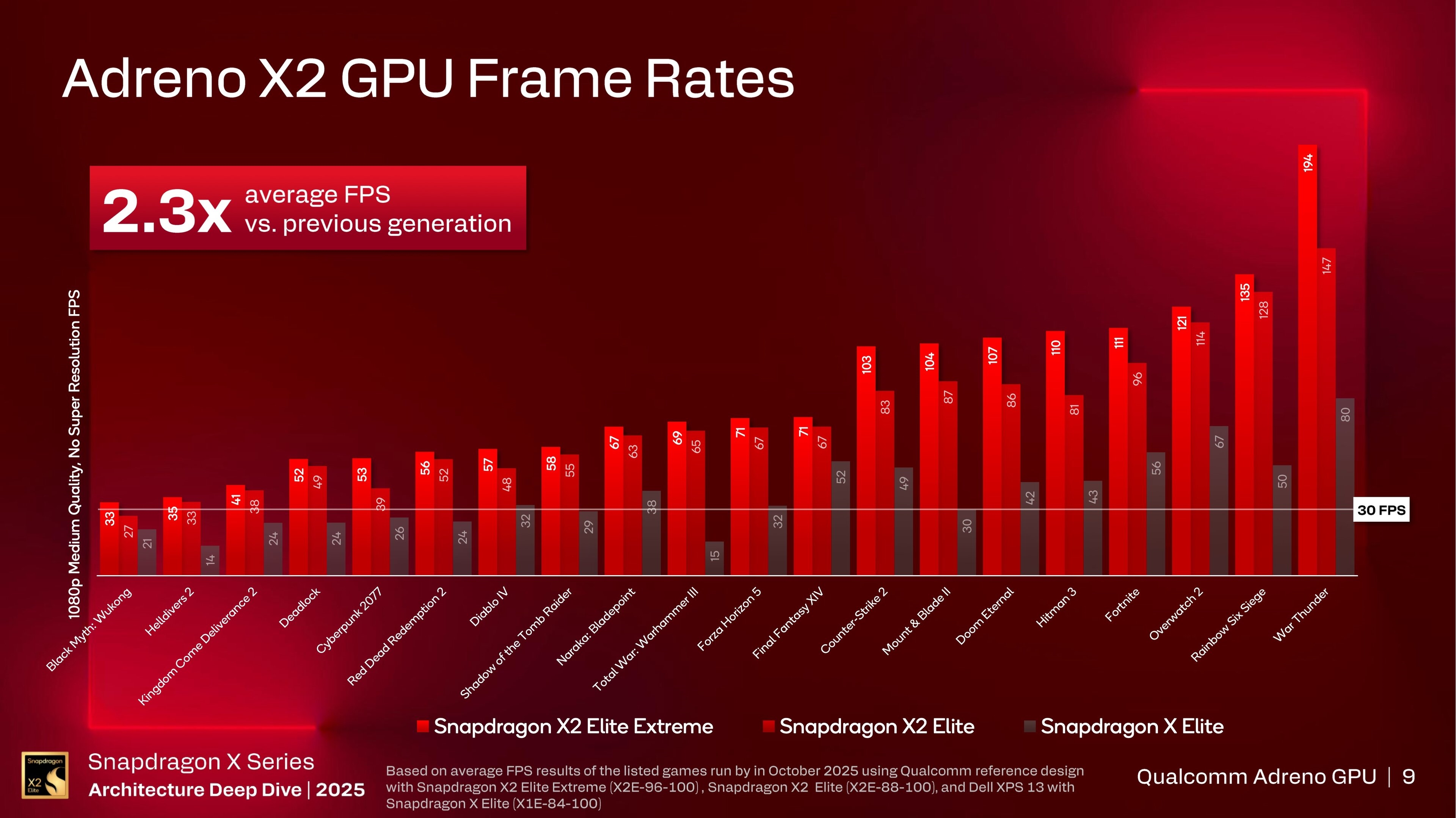 Qualcomm’a göre Adreno X2 ile Intel ve AMD’yi geride bırakıyor