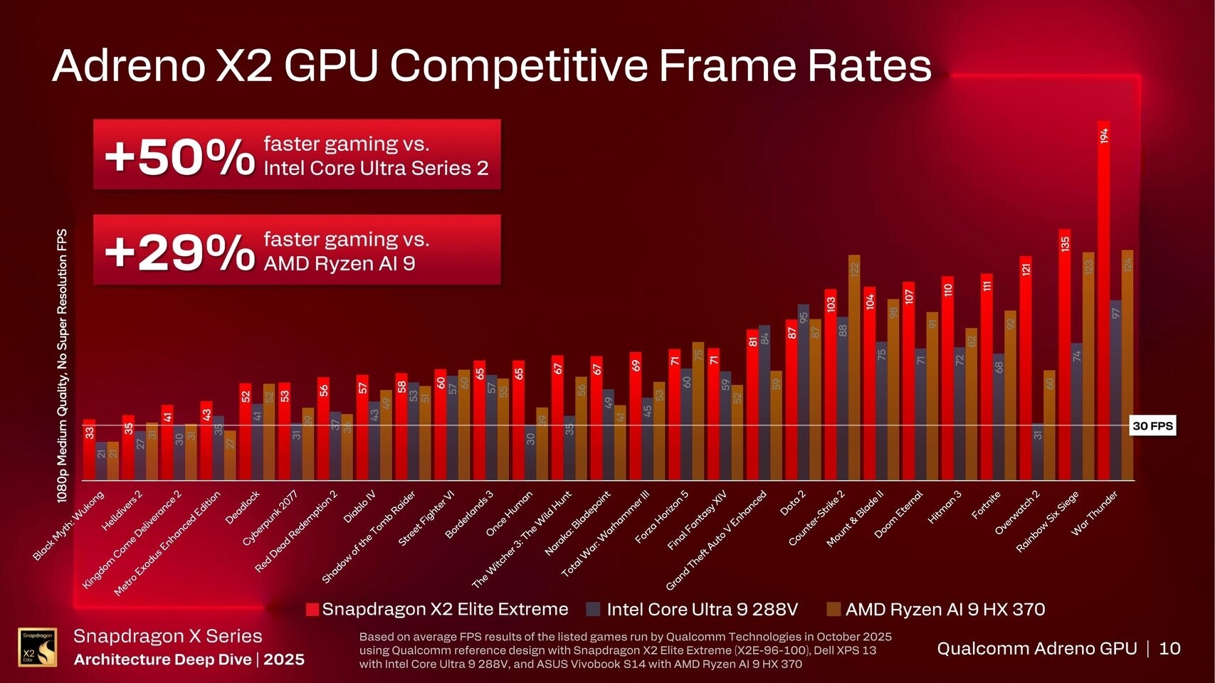 Qualcomm’a göre Adreno X2 ile Intel ve AMD’yi geride bırakıyor