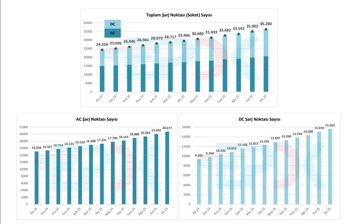 Türkiye’nin elektrikli araç şarj altyapısı hız kesmiyor