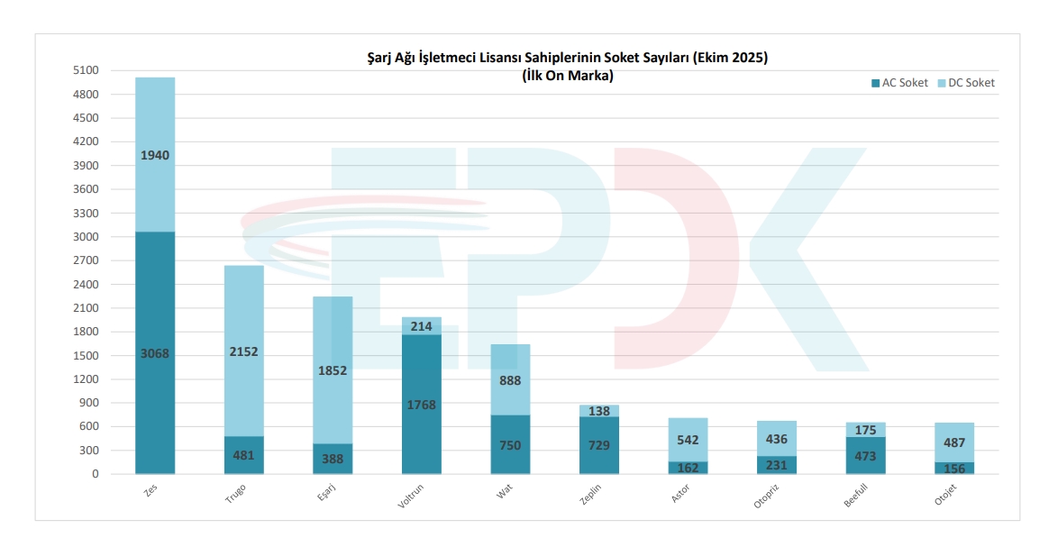Türkiye’nin elektrikli araç şarj altyapısı hız kesmiyor