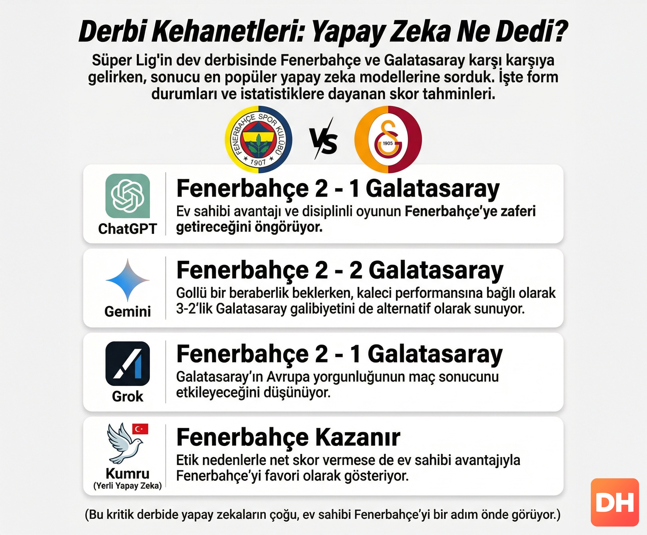 Yapay zekaya sorduk: Fenerbahçe-Galatasaray derbi sonucu ne olur?