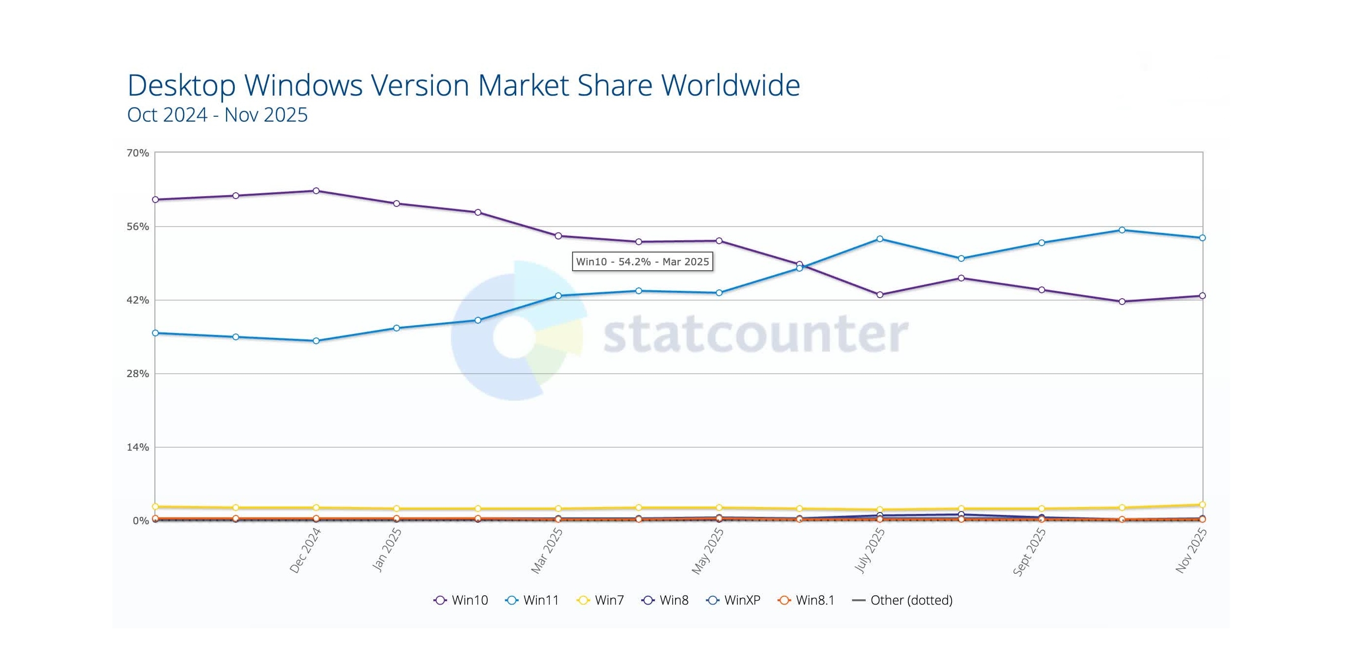 Windows krizi büyüyor: 1 milyar PC Windows 10'da