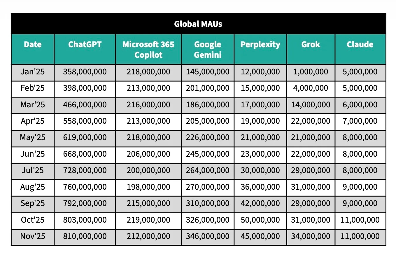 ChatGPT büyümede yavaşlıyor, Gemini hızlanıyor