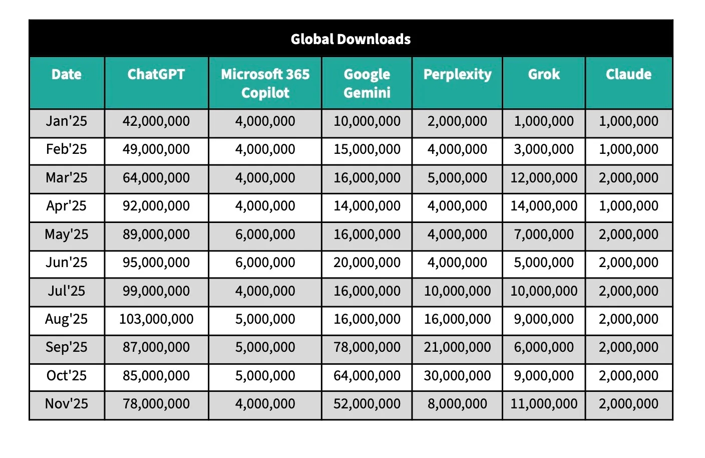 ChatGPT büyümede yavaşlıyor, Gemini hızlanıyor