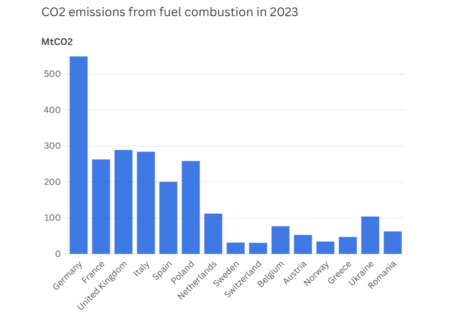 Avrupa, 2040’a kadar emisyonlarını yüzde 90 azaltma kararı aldı