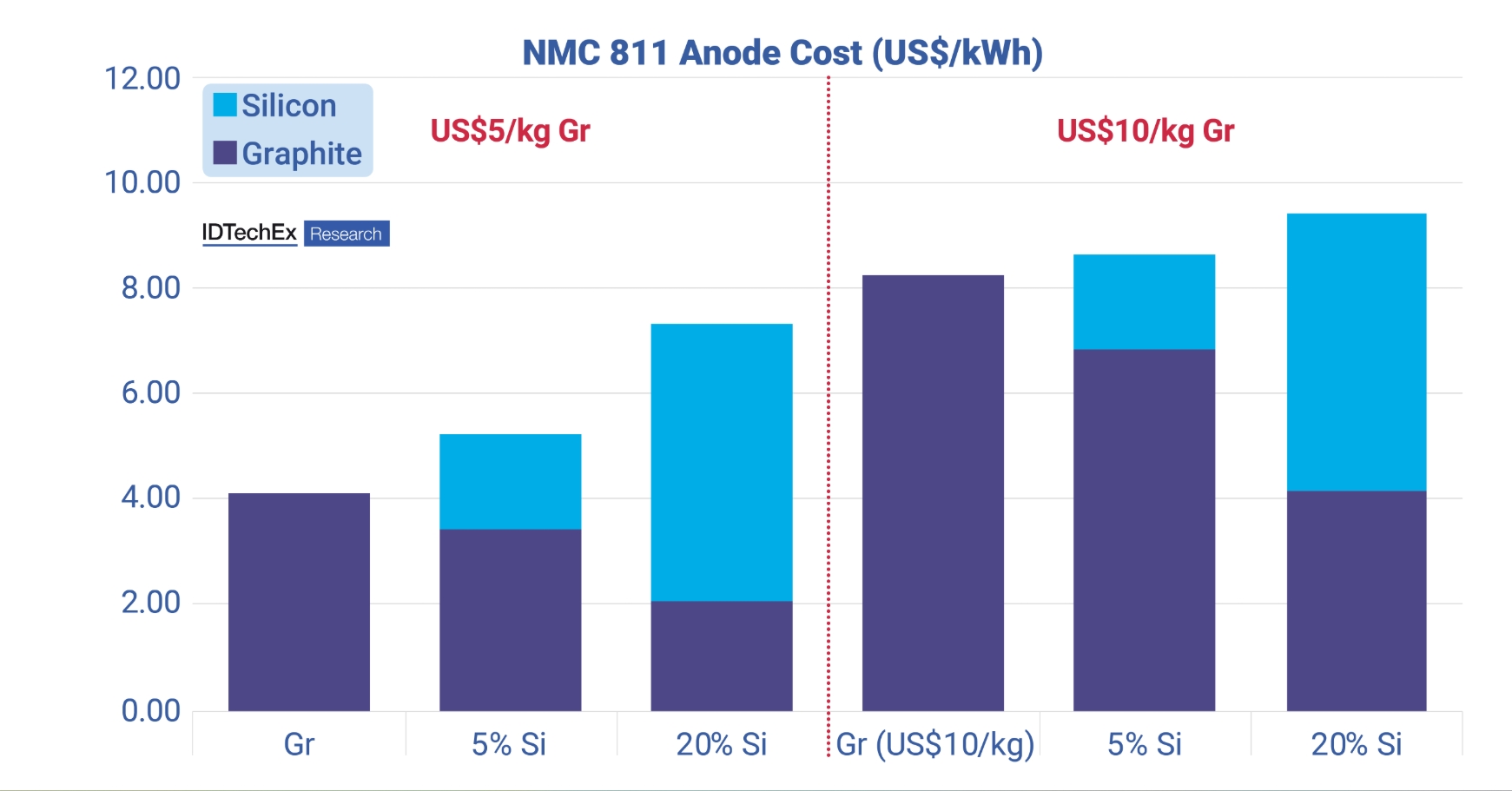 Bataryalarda silisyum ve nikel dönemi başlıyor