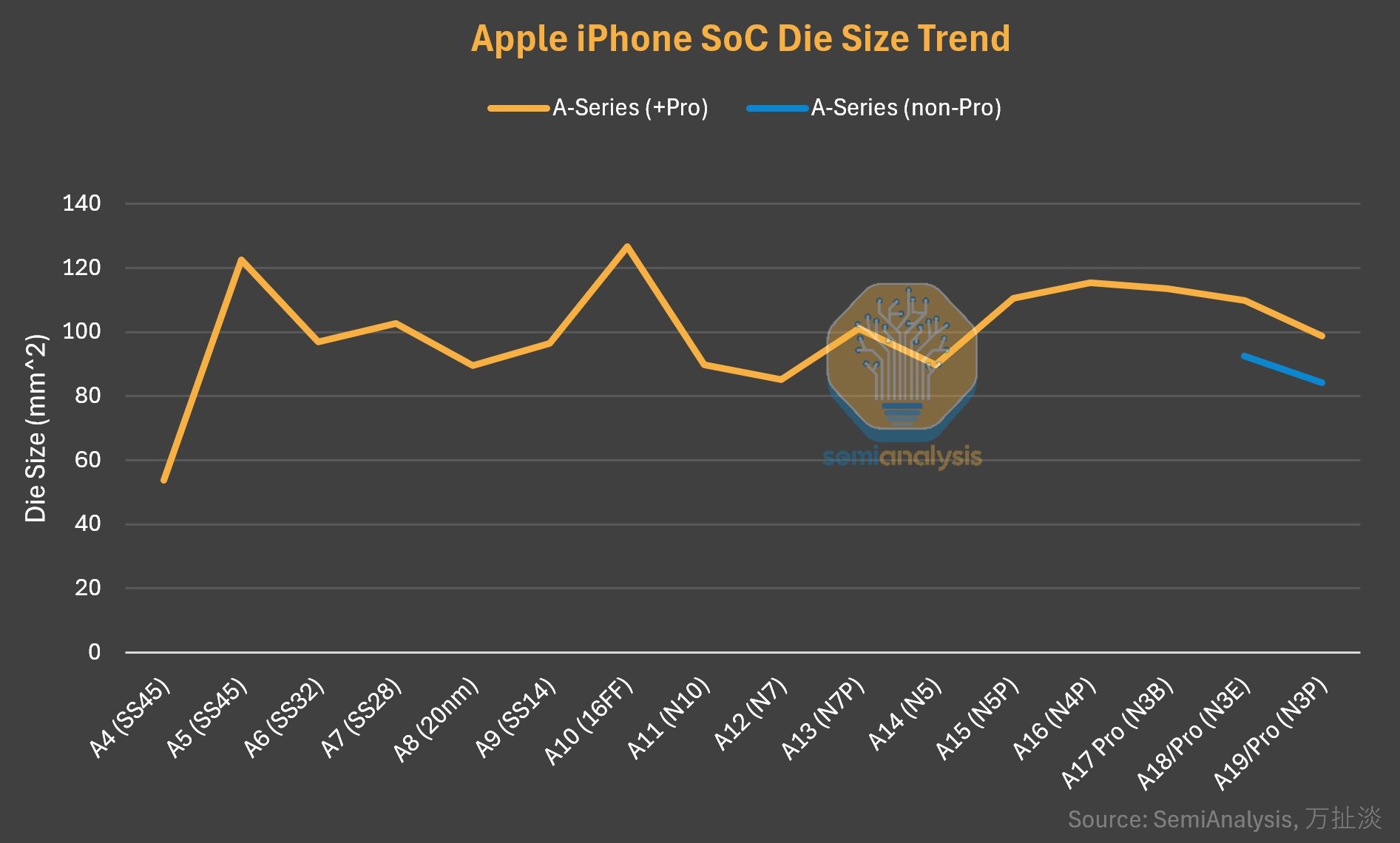 Apple, A19 serisinde çipi küçültürken performansı artırdı