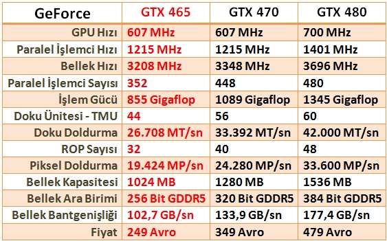 Detaylı özellikleriyle GeForce GTX 465