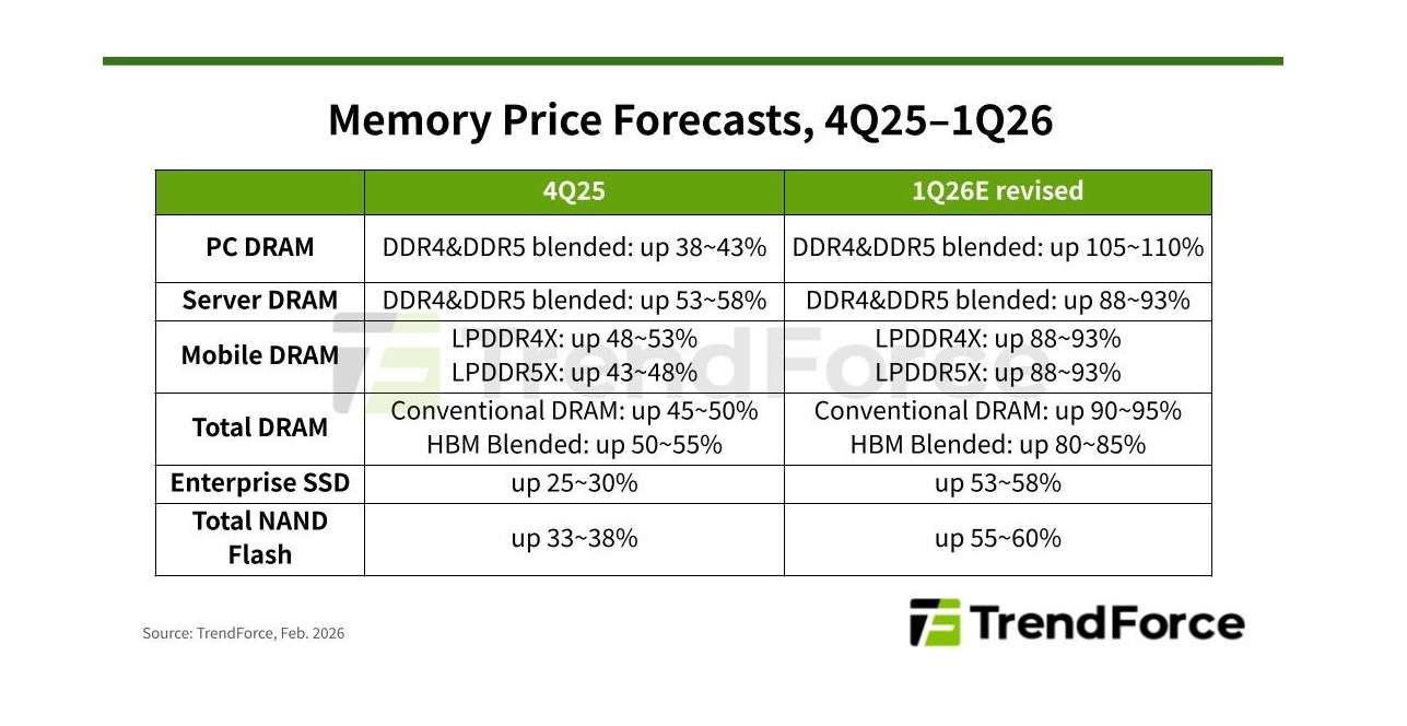 DRAM ve NAND fiyatları rekora koşuyor: Artış durmayacak