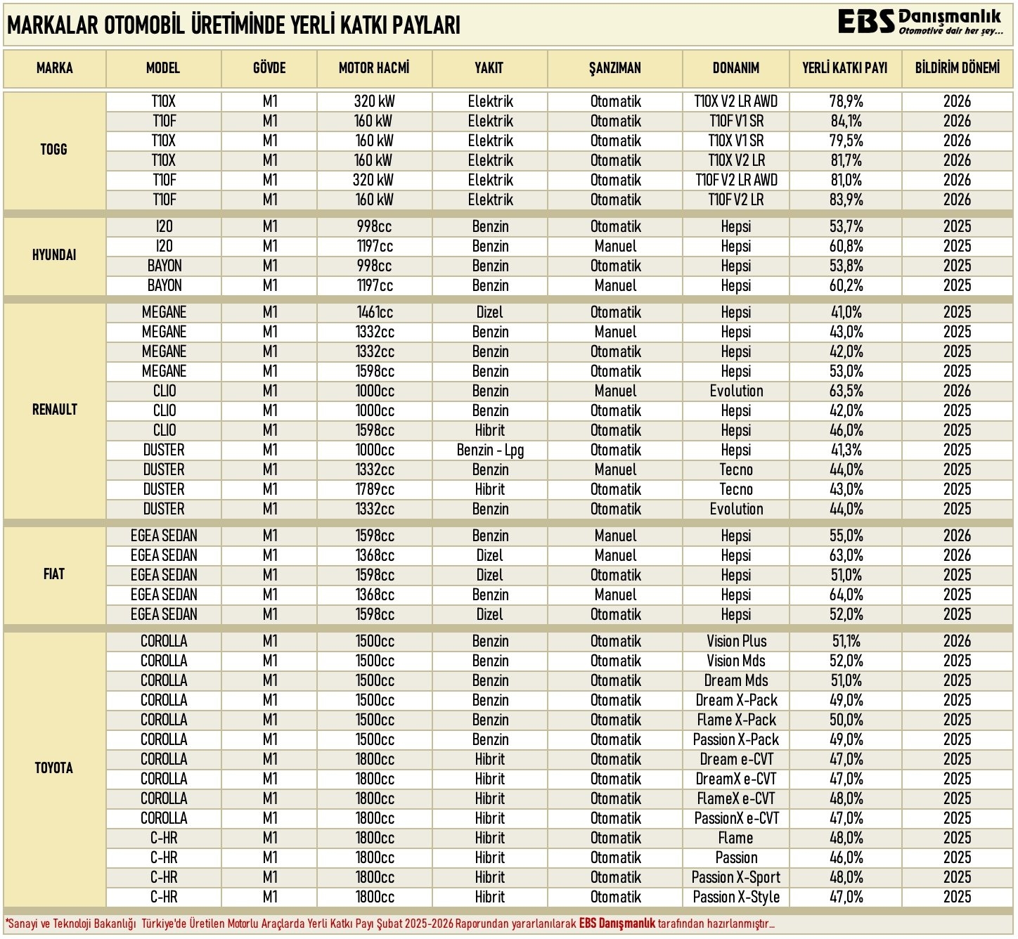 Türkiye’nin yerliliği en yüksek otomobilleri açıklandı