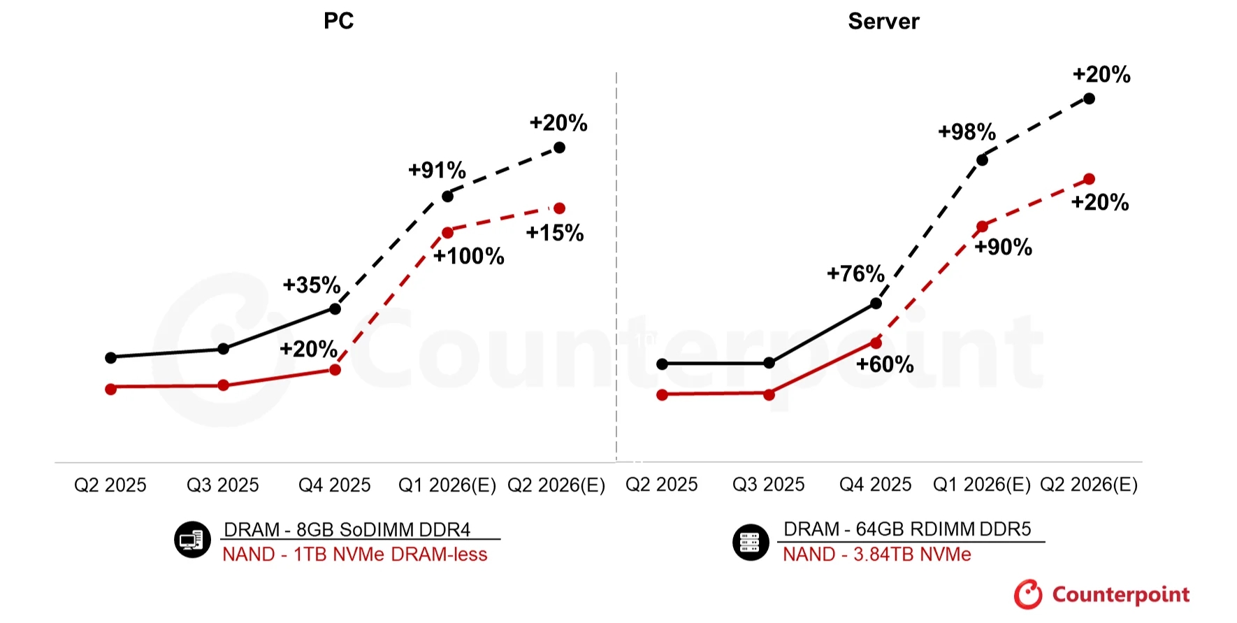 Bellek fiyatlarında yüzde 90’lık tarihi artış: Yeni zamlar yolda