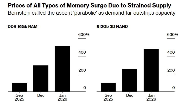 Her şey etkileniyor: Teknoloji dünyasının “RAM kıyameti”