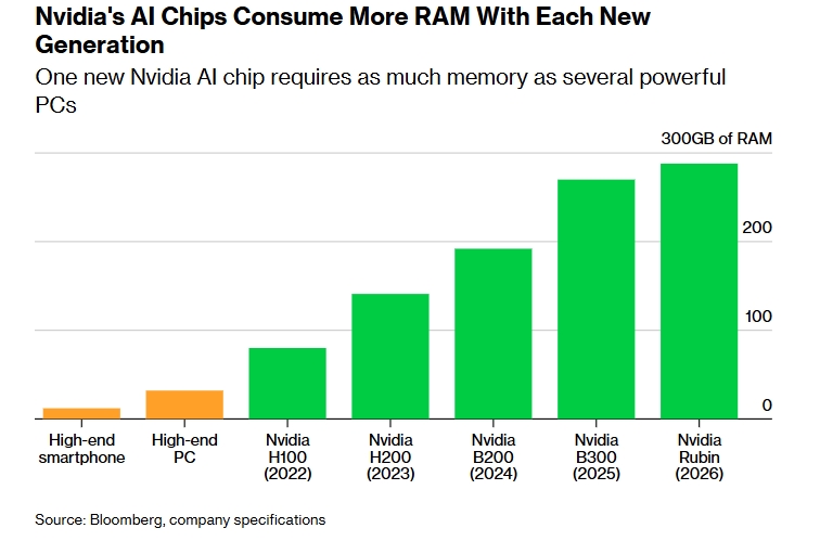 Her şey etkileniyor: Teknoloji dünyasının “RAM kıyameti”