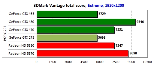 GeForce GTX 465 test edildi