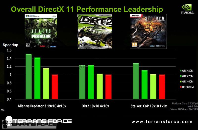 GeForce GTX 480M: En hızlı mobil GPU