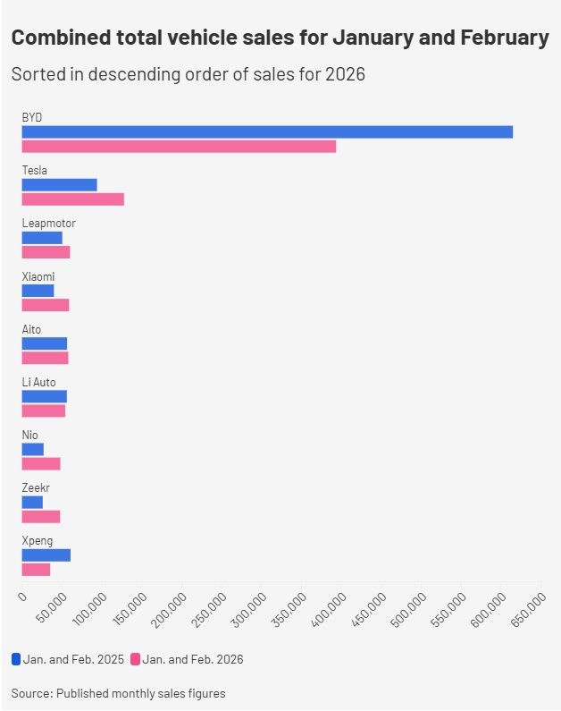 Çin’de işler tersine döndü: Tesla yükselişte, BYD düşüşte