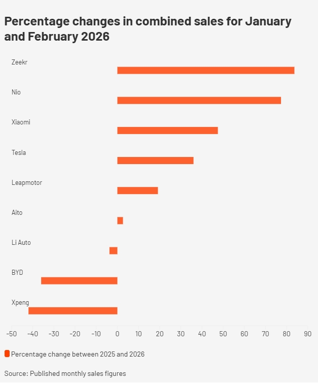 Çin’de işler tersine döndü: Tesla yükselişte, BYD düşüşte