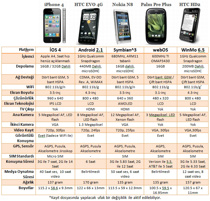 Teknik özellikleriyle iPhone 4 ve rakipleri