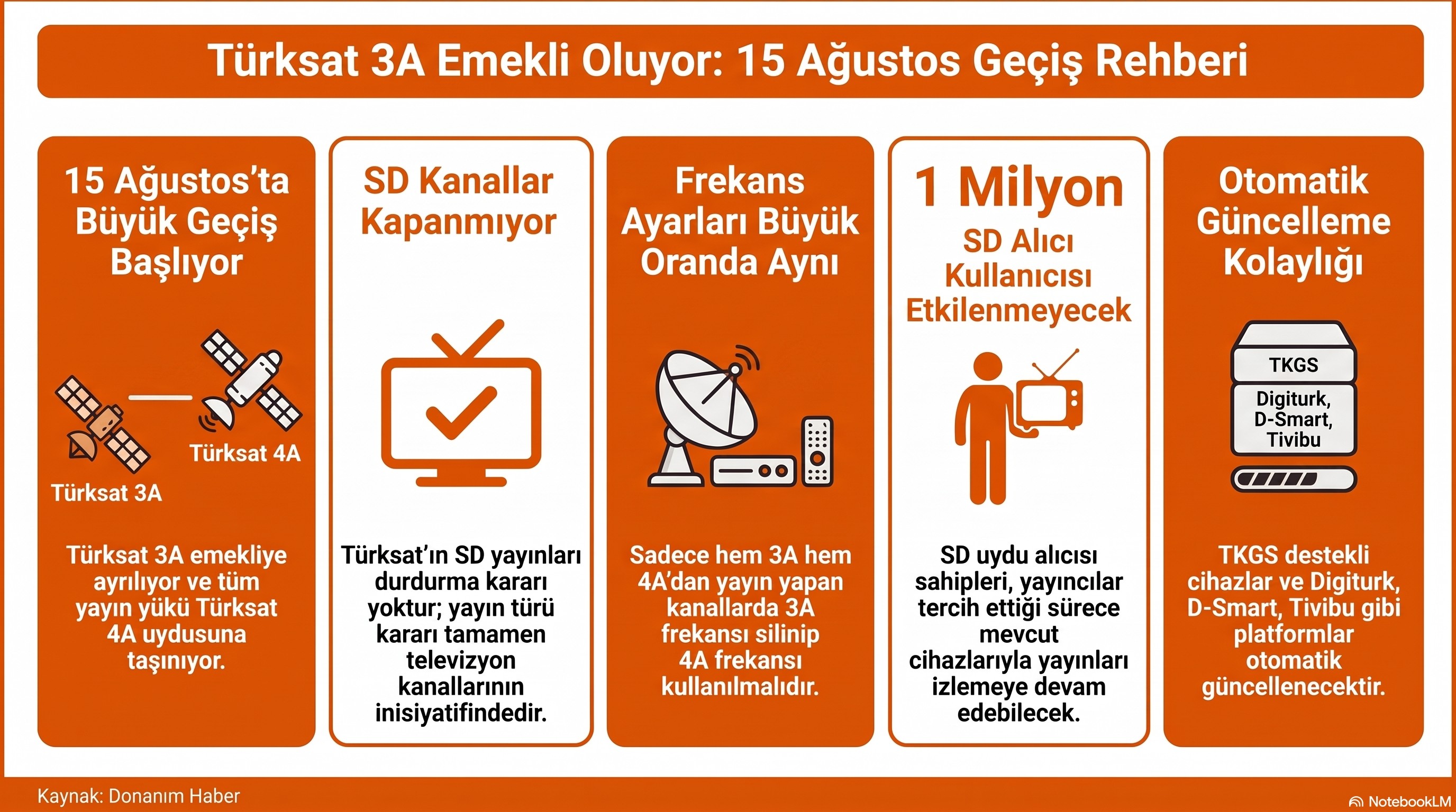 Türksat 3A, 15 Ağustos'ta kapanıyor: SD kanallar kapanacak mı?