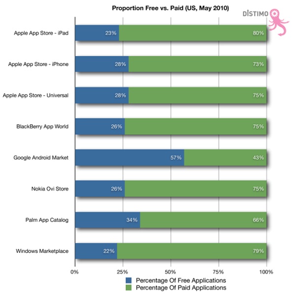 Android Market'teki ücretsiz uygulama yüzdesi, AppStore'dakinden daha fazla